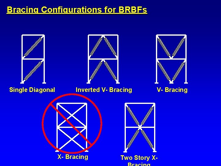 Bracing Configurations for BRBFs Single Diagonal Inverted V- Bracing X- Bracing V- Bracing Two