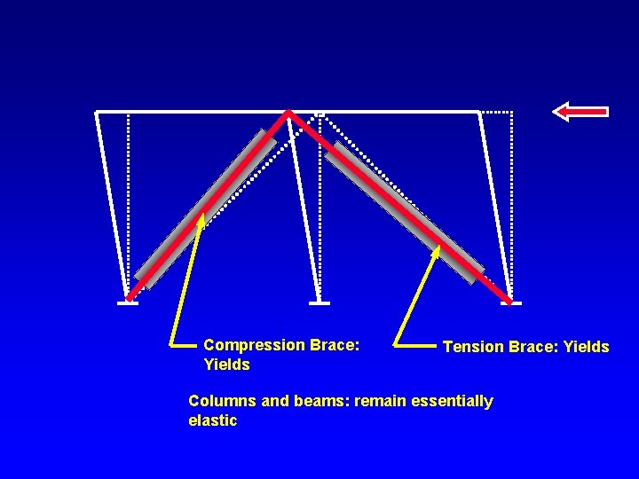 Compression Brace: Yields Tension Brace: Yields Columns and beams: remain essentially elastic 