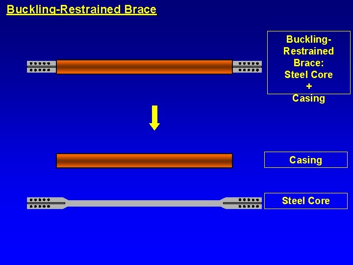 Buckling-Restrained Brace Buckling. Restrained Brace: Steel Core + Casing Steel Core 