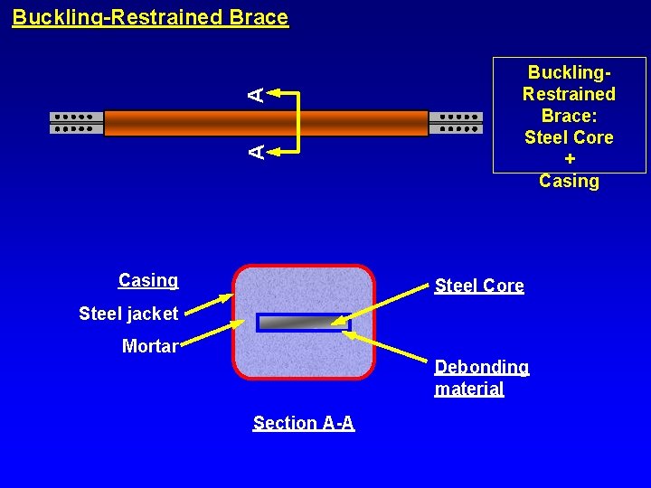A A Buckling-Restrained Brace Casing Buckling. Restrained Brace: Steel Core + Casing Steel Core
