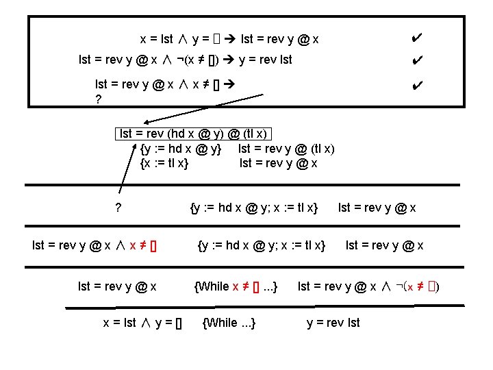 ✔ x = lst ∧ y = [] lst = rev y @ x