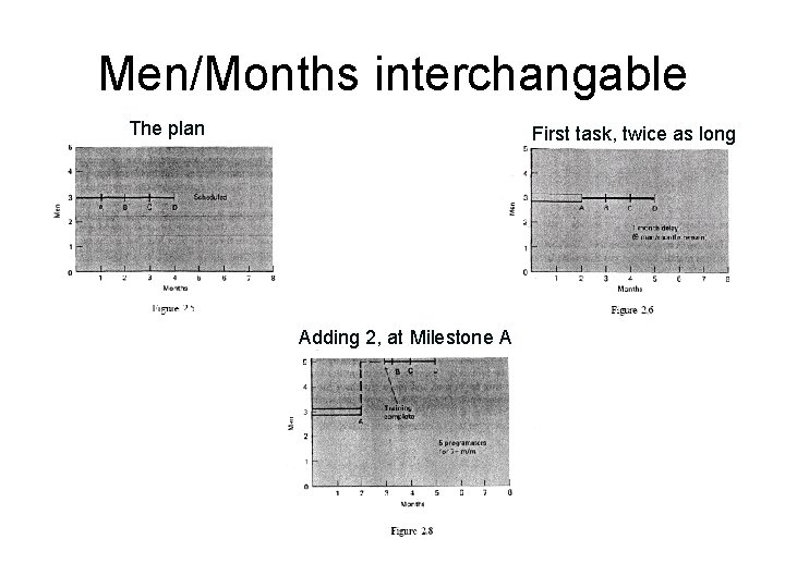 Men/Months interchangable The plan First task, twice as long Adding 2, at Milestone A