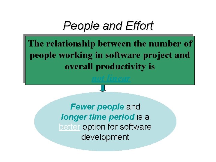 People and Effort The relationship between the number of people working in software project