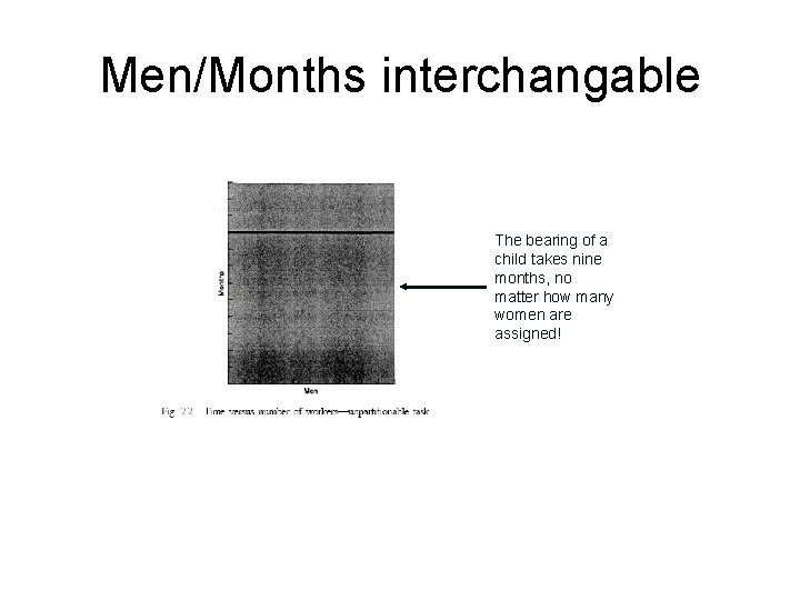 Men/Months interchangable The bearing of a child takes nine months, no matter how many