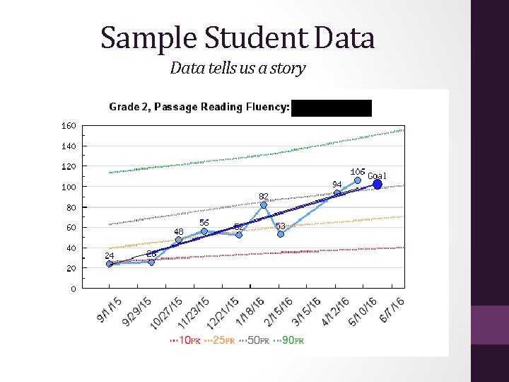 Sample Student Data tells us a story 