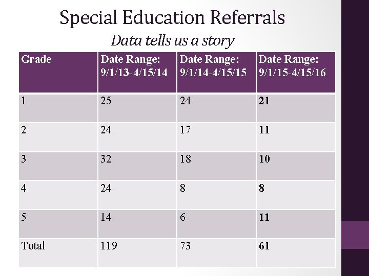 Special Education Referrals Data tells us a story Grade Date Range: 9/1/13 -4/15/14 Date