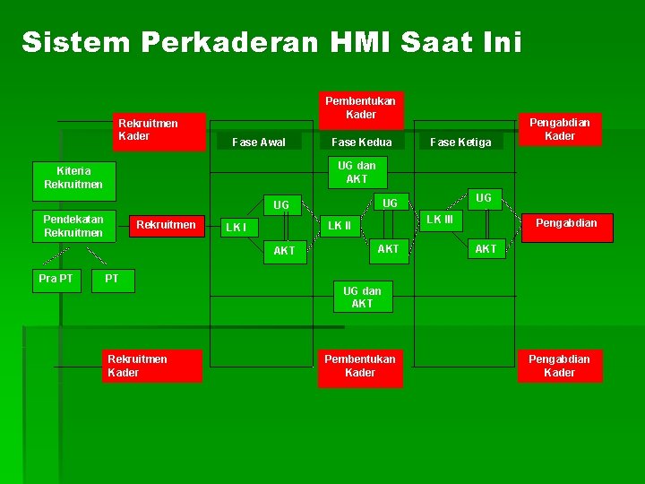 Sistem Perkaderan HMI Saat Ini Rekruitmen Kader Pembentukan Kader Fase Awal Fase Kedua UG