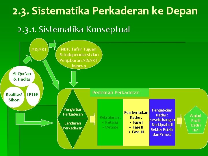 2. 3. Sistematika Perkaderan ke Depan 2. 3. 1. Sistematika Konseptual AD/ART NDP, Tafsir