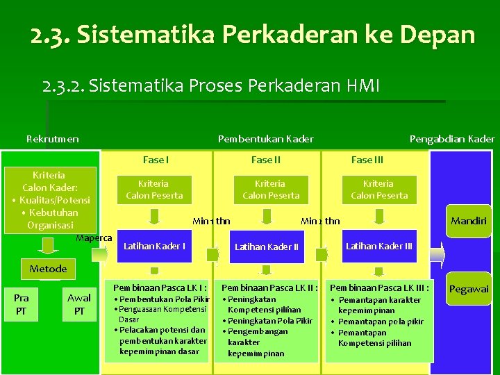 2. 3. Sistematika Perkaderan ke Depan 2. 3. 2. Sistematika Proses Perkaderan HMI Rekrutmen