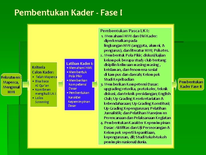 Pembentukan Kader - Fase I Pembentukan Pasca LK I: Rekrutmen : Maperca, Mengenal HMI