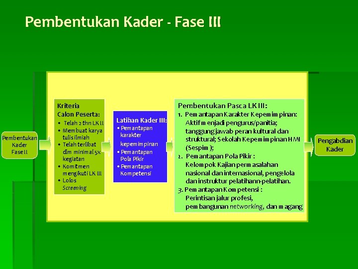 Pembentukan Kader - Fase III Kriteria Calon Peserta: • Telah 2 thn LK II