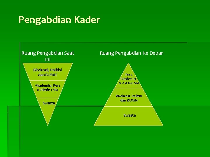 Pengabdian Kader Ruang Pengabdian Saat Ini Birokrasi, Politisi dan BUMN Akademisi, Pers & Aktifis