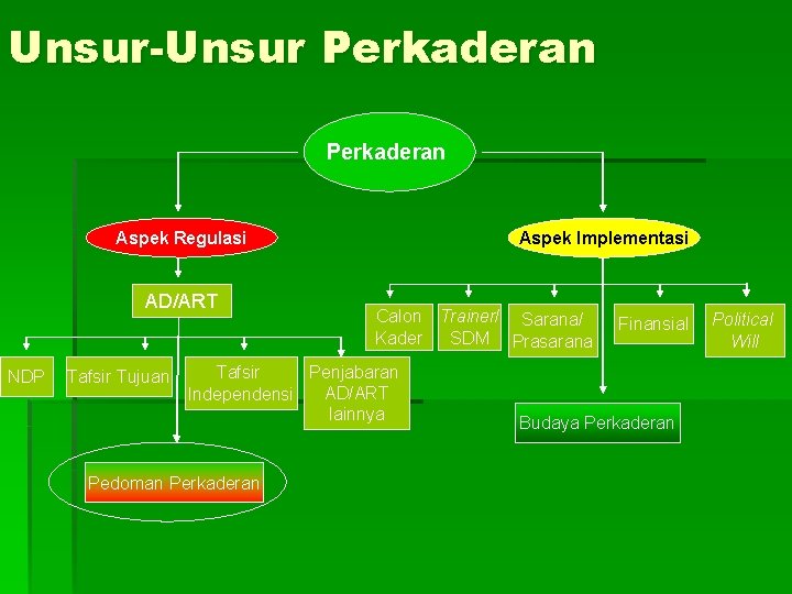 Unsur-Unsur Perkaderan Aspek Regulasi AD/ART NDP Tafsir Tujuan Aspek Implementasi Calon Trainer/ Sarana/ Kader