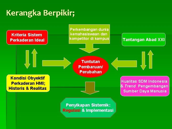 Kerangka Berpikir; Kriteria Sistem Perkaderan Ideal Perkembangan dunia kemahasiswaan dan kompetitor di kampus Tantangan