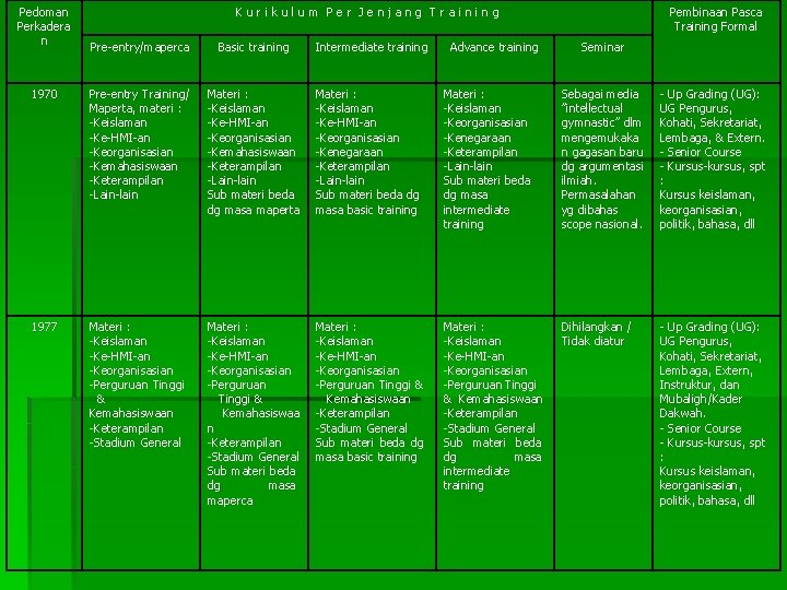 Pedoman Perkadera n Kurikulum Per Jenjang Training Intermediate training Advance training Pembinaan Pasca Training