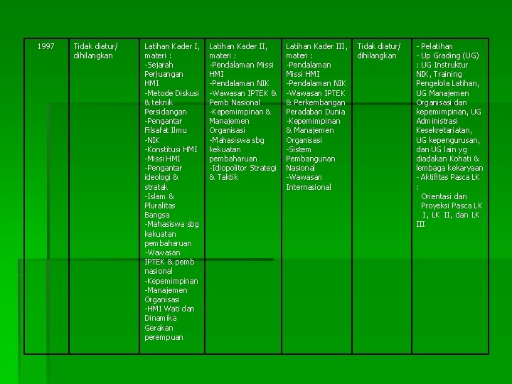 1997 Tidak diatur/ dihilangkan Latihan Kader I, materi : -Sejarah Perjuangan HMI -Metode Diskusi