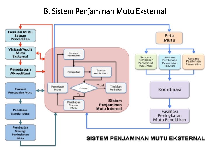 B. Sistem Penjaminan Mutu Eksternal 