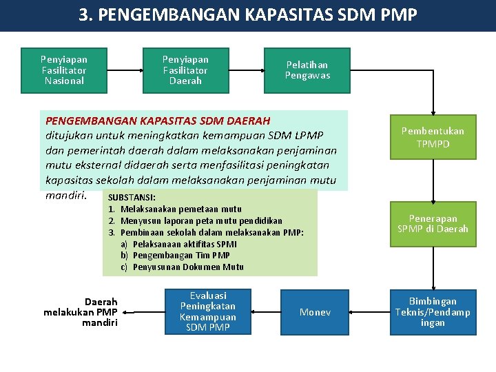 3. PENGEMBANGAN KAPASITAS SDM PMP Penyiapan Fasilitator Nasional Penyiapan Fasilitator Daerah Pelatihan Pengawas PENGEMBANGAN