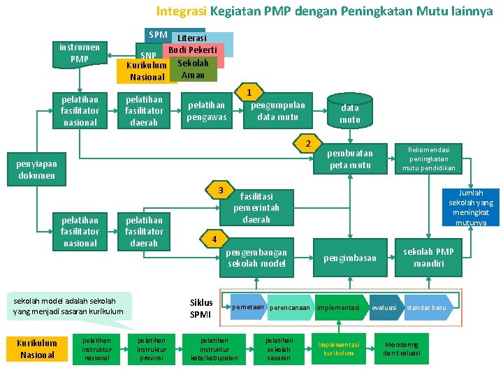 Integrasi Kegiatan PMP dengan Peningkatan Mutu lainnya instrumen PMP SPM Literasi Budi Pekerti SNP