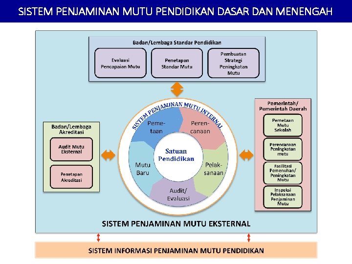 SISTEM PENJAMINAN MUTU PENDIDIKAN DASAR DAN MENENGAH 