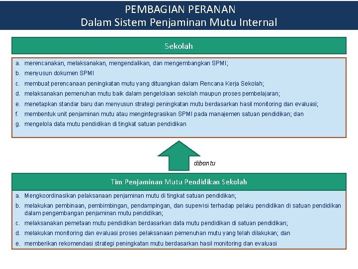 PEMBAGIAN PERANAN Dalam Sistem Penjaminan Mutu Internal Sekolah a. merencanakan, melaksanakan, mengendalikan, dan mengembangkan