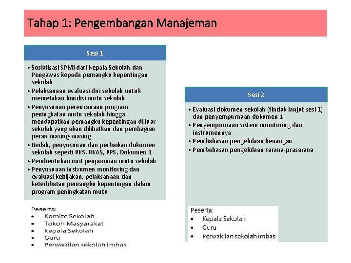 Tahap 1: Pengembangan Manajeman Sesi 1 • Sosialisasi SPMI dari Kepala Sekolah dan Pengawas