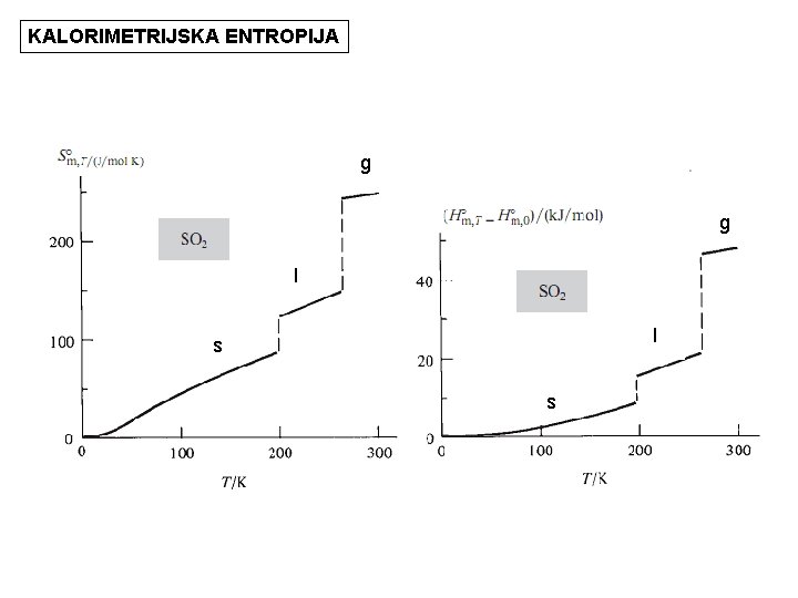 KALORIMETRIJSKA ENTROPIJA g g l l s s 