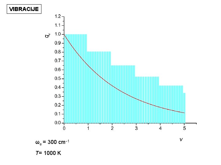 VIBRACIJE ωe = 300 cm-1 T= 1000 K 