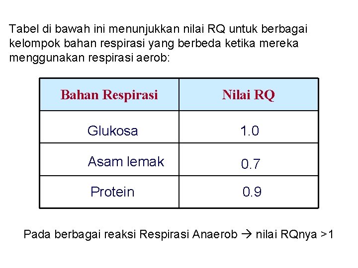 Tabel di bawah ini menunjukkan nilai RQ untuk berbagai kelompok bahan respirasi yang berbeda