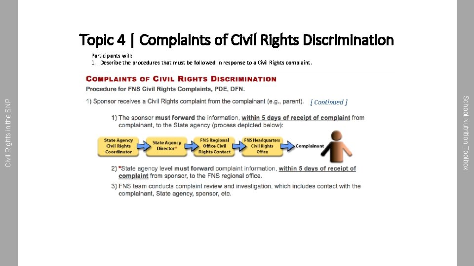 Topic 4 | Complaints of Civil Rights Discrimination [ Continued ] School Nutrition Toolbox