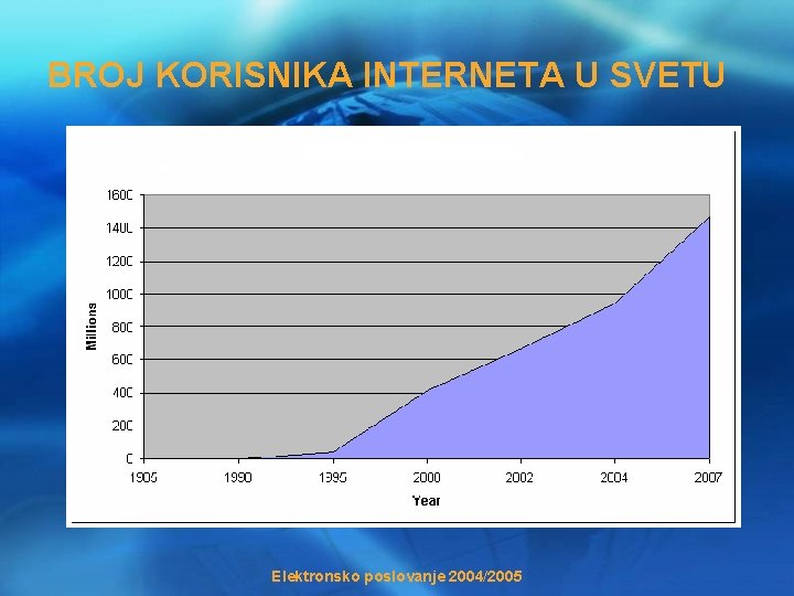 BROJ KORISNIKA INTERNETA U SVETU Elektronsko poslovanje 2004/2005 