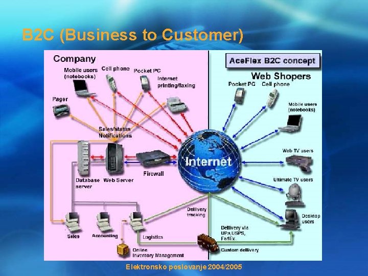 B 2 C (Business to Customer) Elektronsko poslovanje 2004/2005 