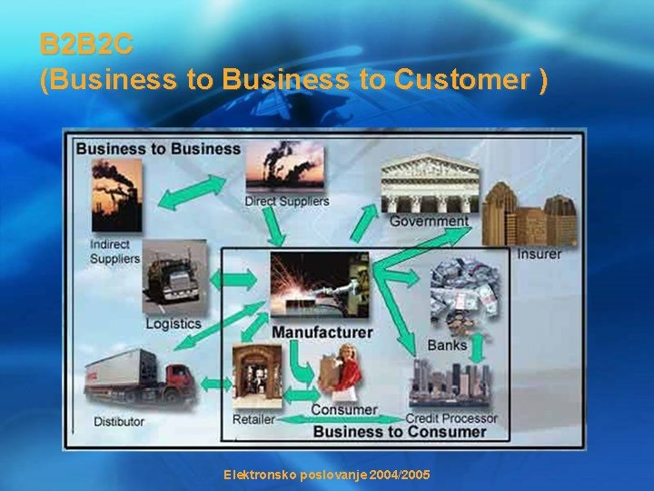 B 2 B 2 C (Business to Customer ) Elektronsko poslovanje 2004/2005 
