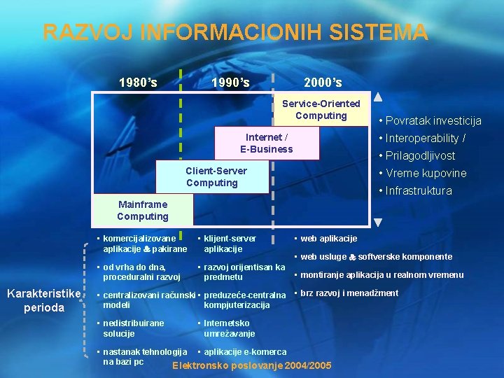 RAZVOJ INFORMACIONIH SISTEMA 1980’s 1990’s 2000’s Service-Oriented Computing • Povratak investicija • Interoperability /