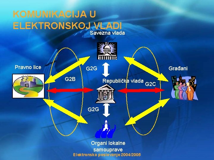 KOMUNIKACIJA U ELEKTRONSKOJ VLADI Savezna vlada Pravno lice Građani G 2 G G 2