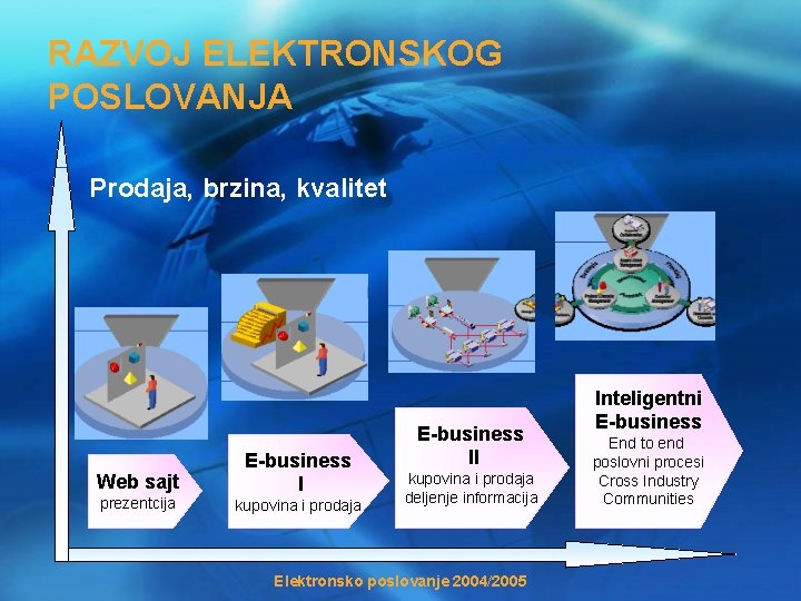 RAZVOJ ELEKTRONSKOG POSLOVANJA Prodaja, brzina, kvalitet Web sajt prezentcija E-business I kupovina i prodaja