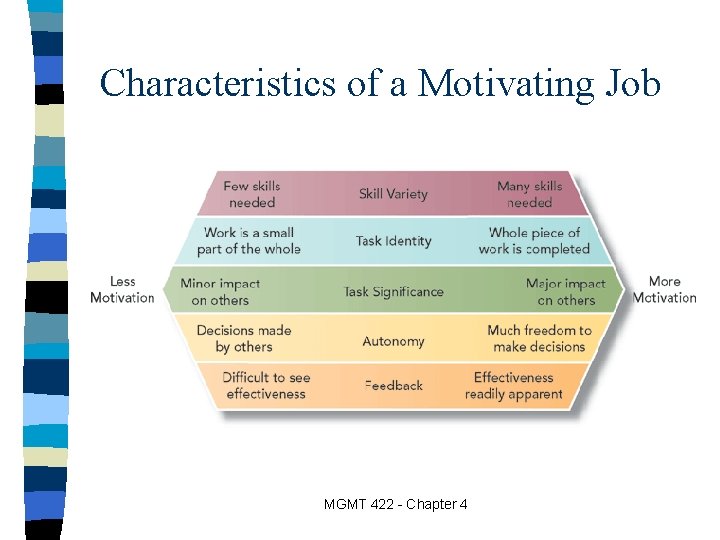 Characteristics of a Motivating Job MGMT 422 - Chapter 4 