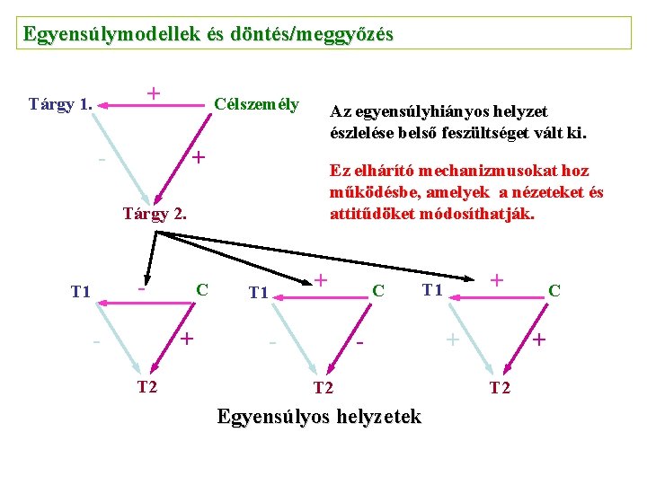 Egyensúlymodellek és döntés/meggyőzés + Tárgy 1. Célszemély - Az egyensúlyhiányos helyzet észlelése belső feszültséget Egyensúlymodellek és döntés/meggyőzés + Tárgy 1. Célszemély - Az egyensúlyhiányos helyzet észlelése belső feszültséget