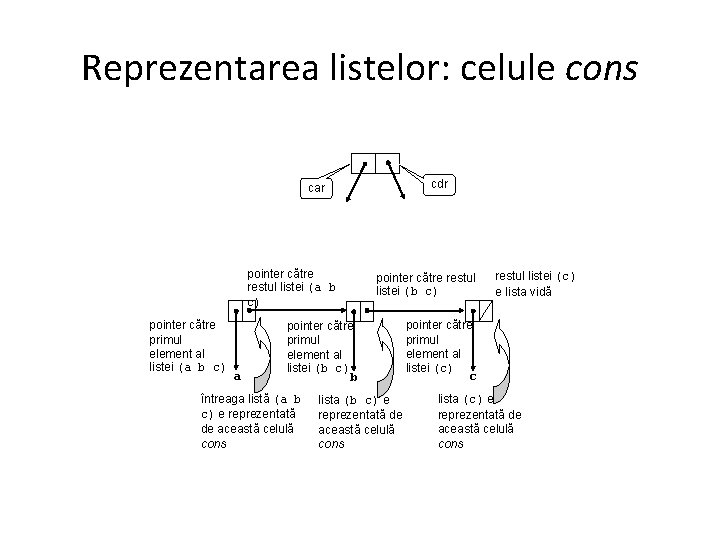 Reprezentarea listelor: celule cons cdr car pointer către restul listei (a b c) pointer