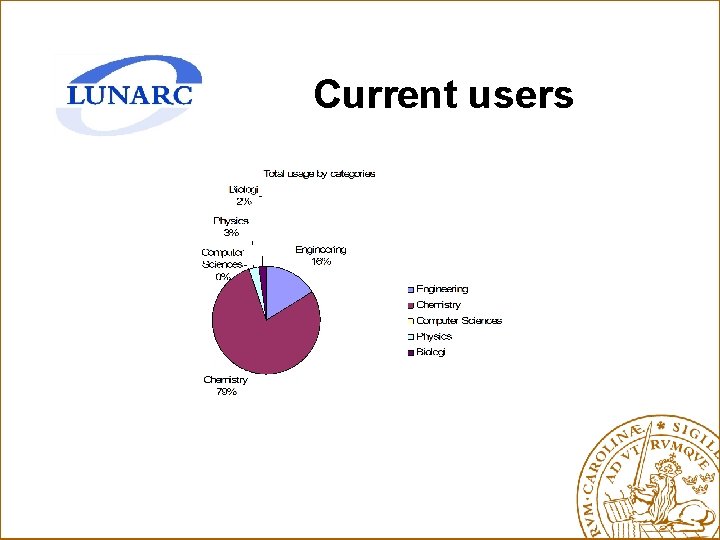 Current users 