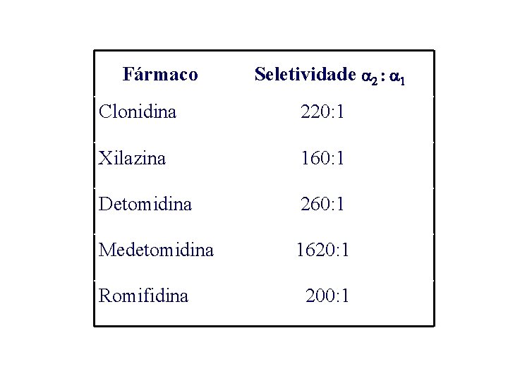 Fármaco Seletividade a 2 : a 1 Clonidina 220: 1 Xilazina 160: 1 Detomidina