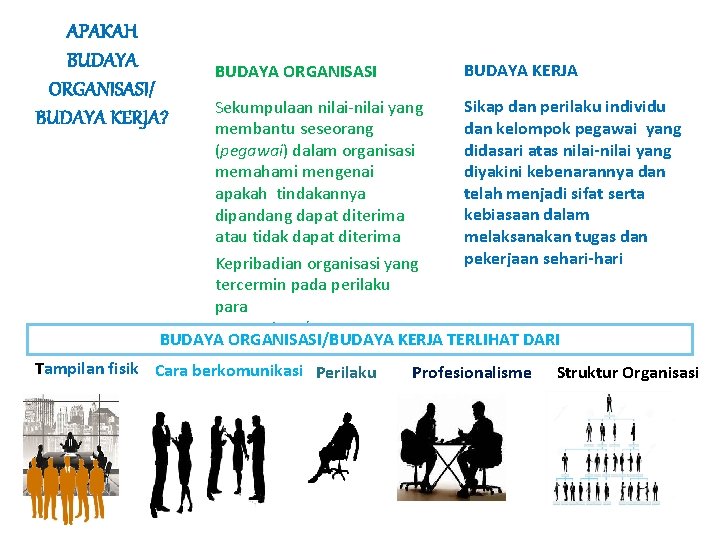 APAKAH BUDAYA ORGANISASI/ BUDAYA KERJA? BUDAYA ORGANISASI BUDAYA KERJA Sikap dan perilaku individu Sekumpulaan