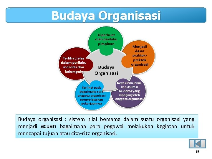 Budaya Organisasi Budaya organisasi : sistem nilai bersama dalam suatu organisasi yang menjadi acuan