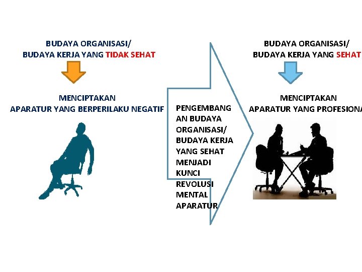 BUDAYA ORGANISASI/ BUDAYA KERJA YANG TIDAK SEHAT BUDAYA ORGANISASI/ BUDAYA KERJA YANG SEHAT MENCIPTAKAN