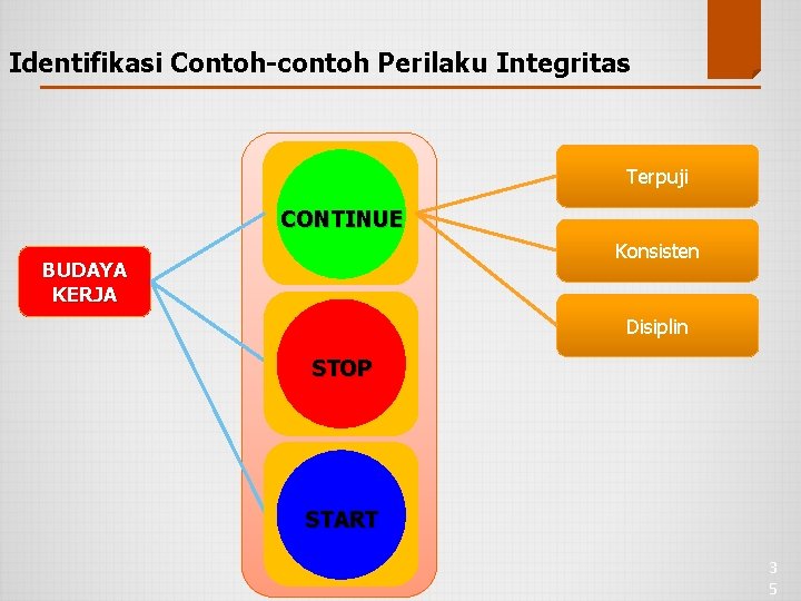 Identifikasi Contoh-contoh Perilaku Integritas Terpuji CONTINUE Konsisten BUDAYA KERJA Disiplin STOP START 3 5