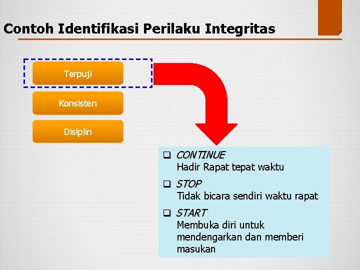 Contoh Identifikasi Perilaku Integritas Terpuji Konsisten Disiplin q CONTINUE Hadir Rapat tepat waktu q