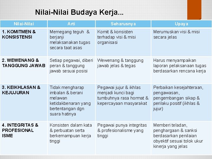 Nilai-Nilai Budaya Kerja. . . Nilai-Nilai 1. KOMITMEN & KONSISTENSI Arti Memegang teguh &