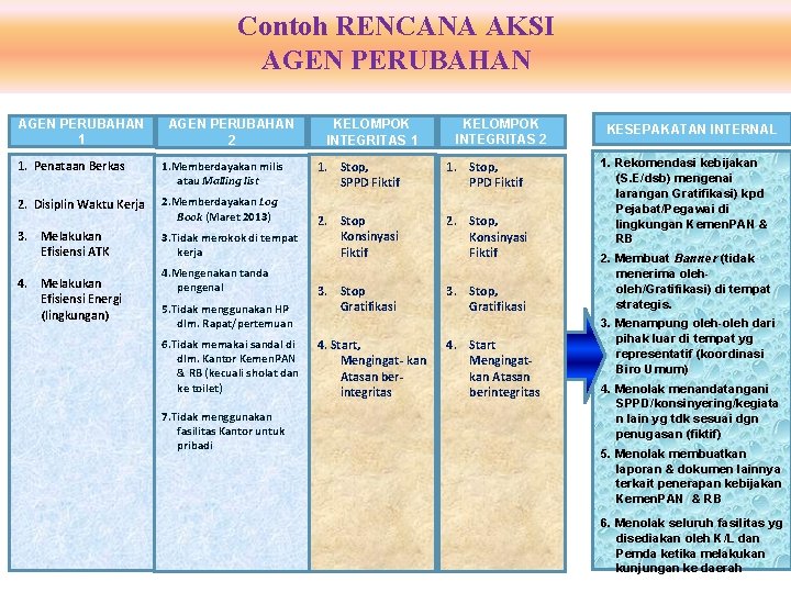 Contoh RENCANA AKSI AGEN PERUBAHAN 1 AGEN PERUBAHAN 2 1. Penataan Berkas 1. Memberdayakan