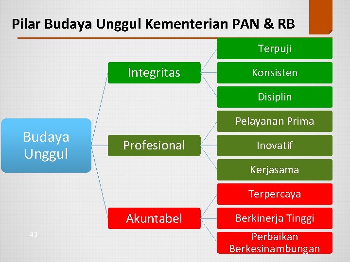 Pilar Budaya Unggul Kementerian PAN & RB Terpuji Integritas Konsisten Disiplin Budaya Unggul Pelayanan