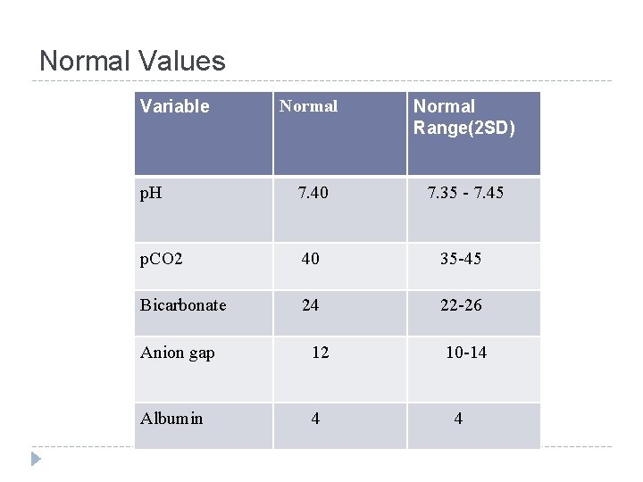 Normal Values Variable Normal Range(2 SD) p. H 7. 40 7. 35 - 7.